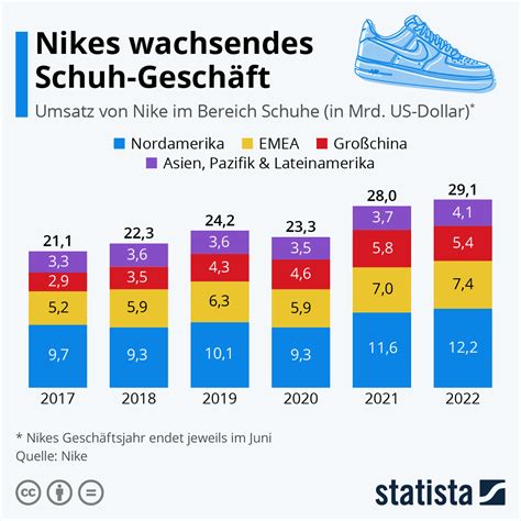 nike air meist verkauften schuhe der welt|Nike Air Max in Zahlen .